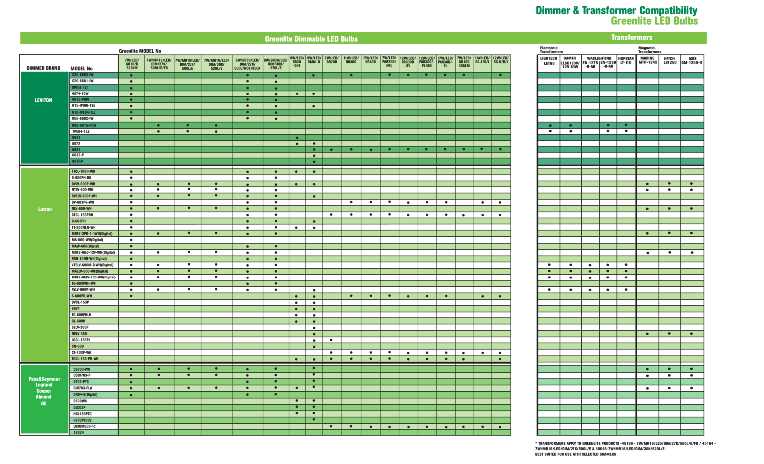 Dimmer Compatibility Greenlite Lighting Corporation USA